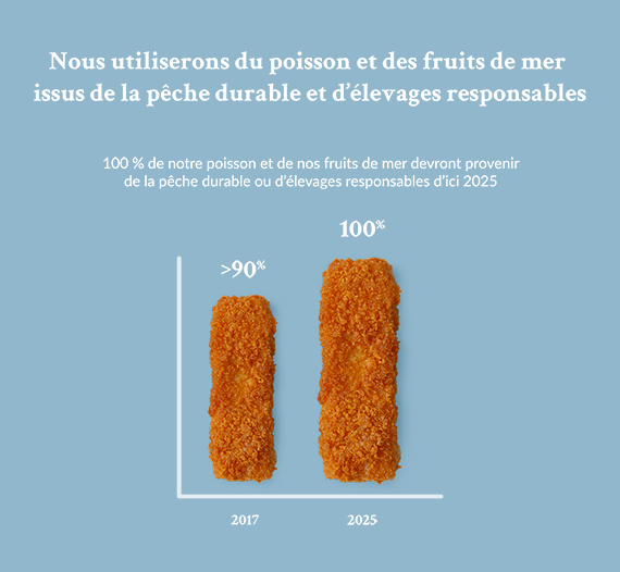 Produits pêche durable ou élevage responsable